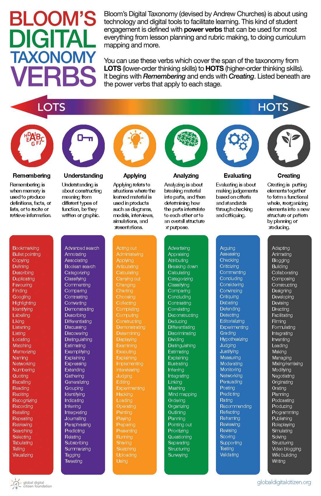 Blooms Taxonomy Verbs Education Educ 2 Studocu Target Business Goals 