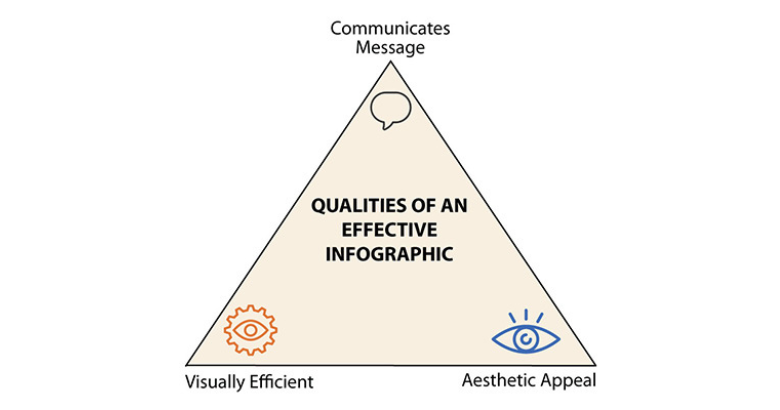 12 Ways to Design Better Infographics for eLearning : Learning