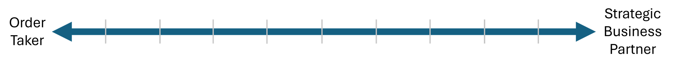 A blue line shows the distance from Order Taker on one end of the spectrum to Strategic Business Parther on the other.