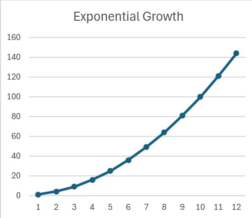 A line graph. The line trends upward at an accelerating rate.