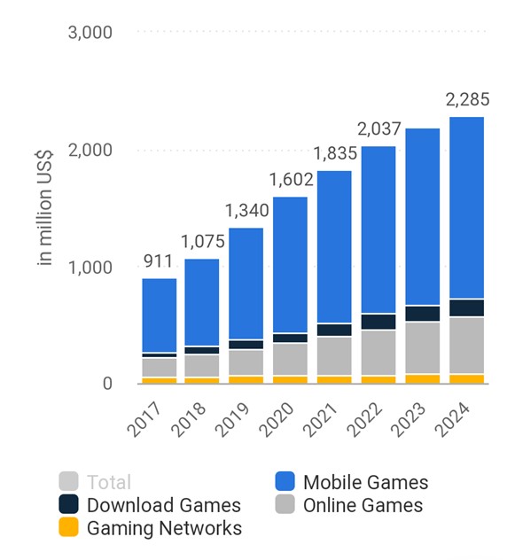 A stacked bar chart showing four industry categories of varying sizes, each with different growth rates.